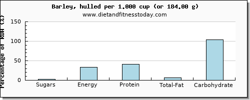 sugars and nutritional content in sugar in barley